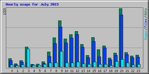 Hourly usage for July 2015