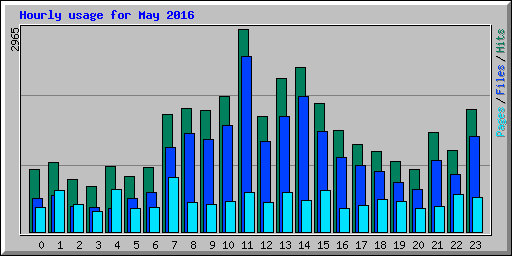 Hourly usage for May 2016