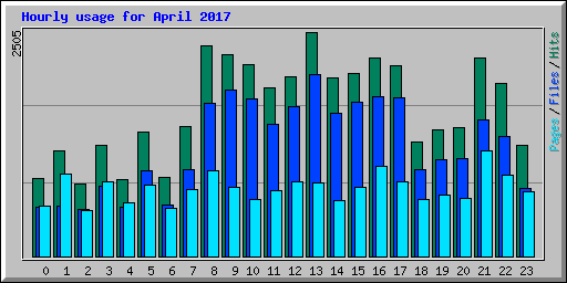 Hourly usage for April 2017