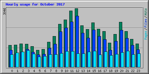 Hourly usage for October 2017