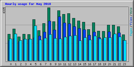 Hourly usage for May 2018