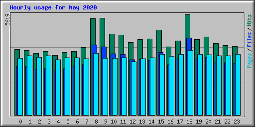 Hourly usage for May 2020