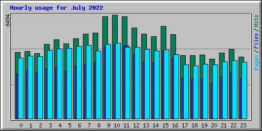 Hourly usage for July 2022