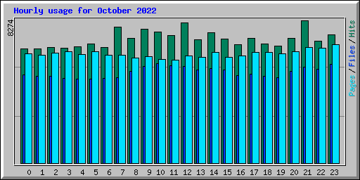 Hourly usage for October 2022