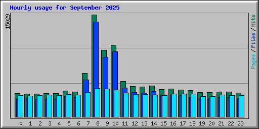 Hourly usage for September 2025