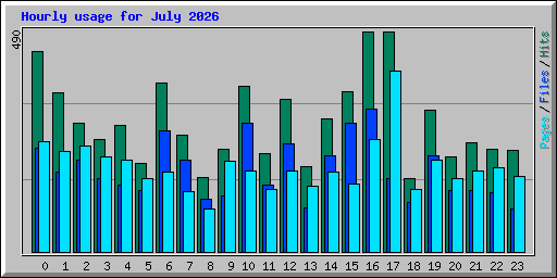 Hourly usage for July 2026